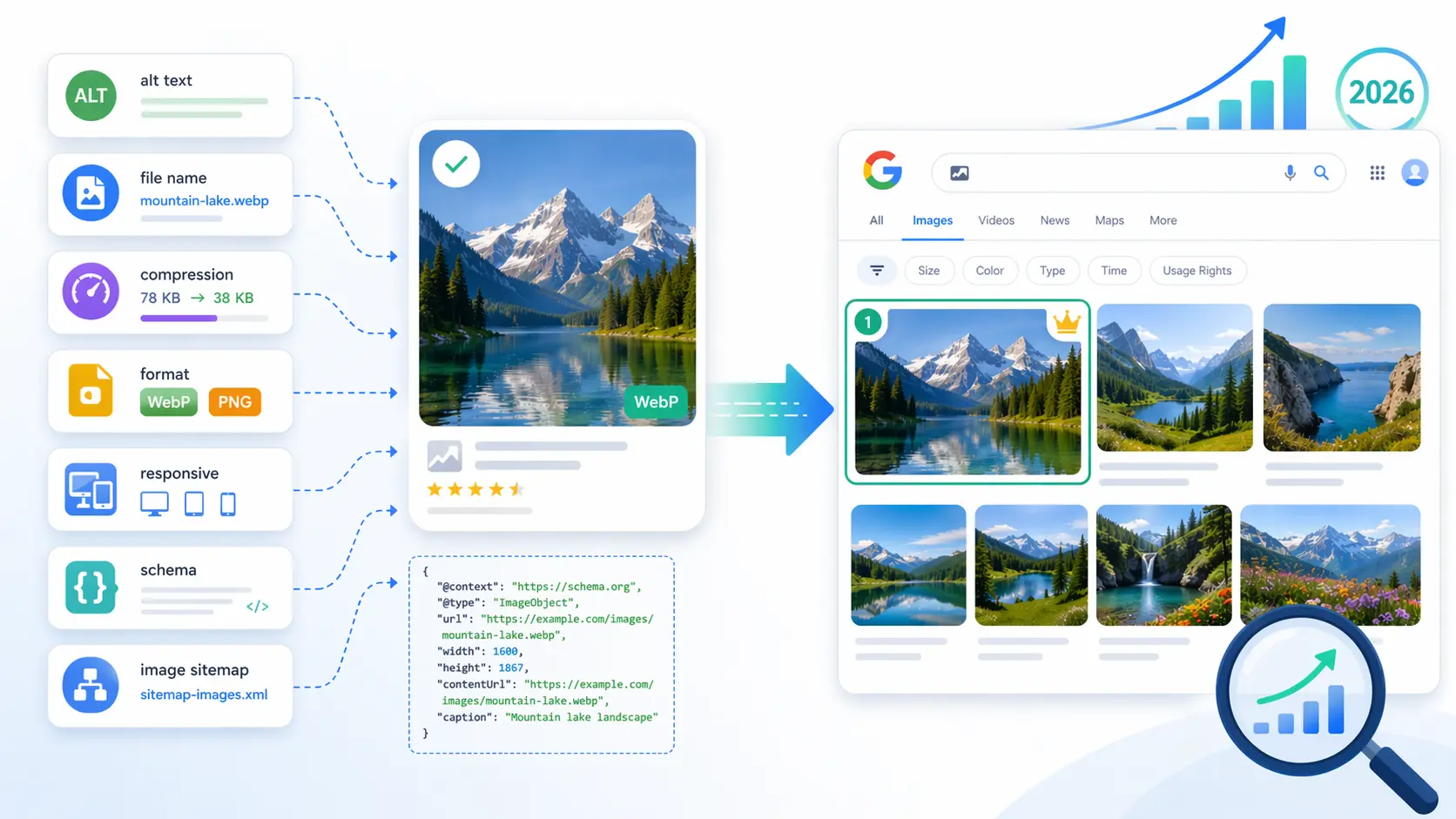 Illustration showing an image SEO workflow: alt text, file name, compression, format, responsive design, schema, and image sitemap settings feeding into an optimized landscape image that appears prominently in Google Images search results, with a magnifying glass and upward-trending chart indicating improved rankings in 2026.
